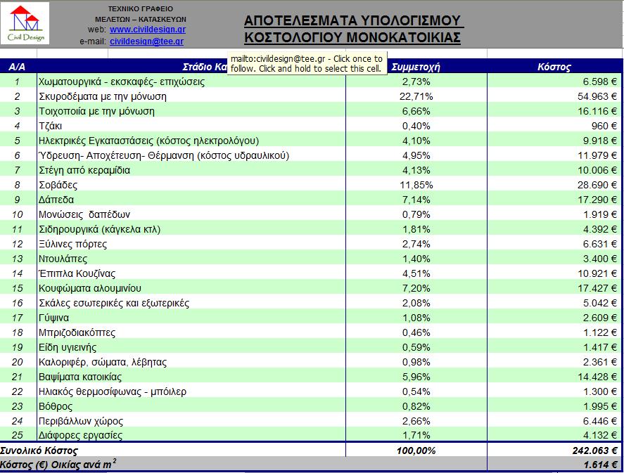 More information about "Κοστολόγιο κατασκευής μονοκατοικίας"