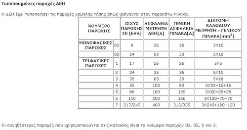 More information about "Τυποποιημένες παροχές ΔΕΗ"