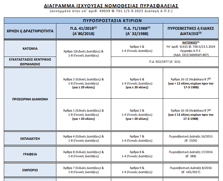 More information about "Διάγραμμα ισχύουσας νομοθεσίας πυρασφάλειας"