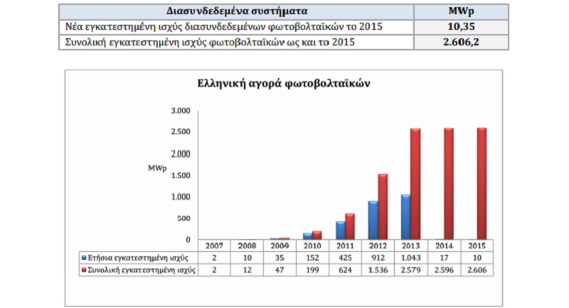 More information about "Μειώθηκε η εγκατάσταση φωτοβολταϊκών στην Ελλάδα το 2015"