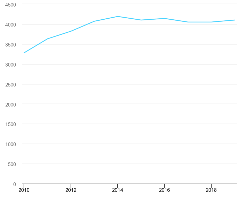 global-cement-production-2010-2019.png