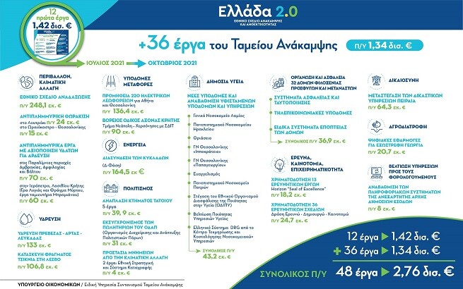 More information about "«Ελλάδα 2.0»: 36 νέα έργα, προϋπολογισμού 1,34 δισ. ευρώ, εντάχθηκαν στο Ταμείο Ανάκαμψης"