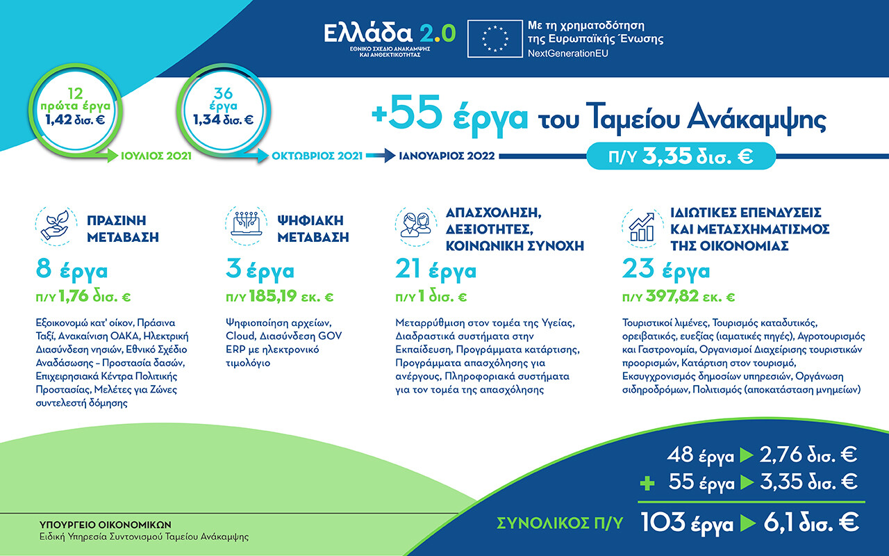 More information about "«Ελλάδα 2.0»: Στο Ταμείο Ανάκαμψης επιπλέον 55 νέα έργα αξίας 3,35 δισ. ευρώ"