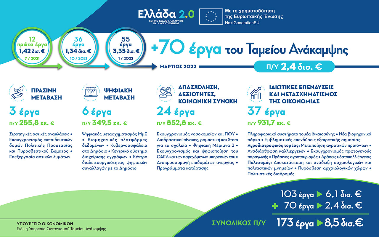 More information about "Τα 70 έργα ύψους 2,4 δισ. ευρώ που εντάσσονται στο Ταμείο Ανάκαμψης"