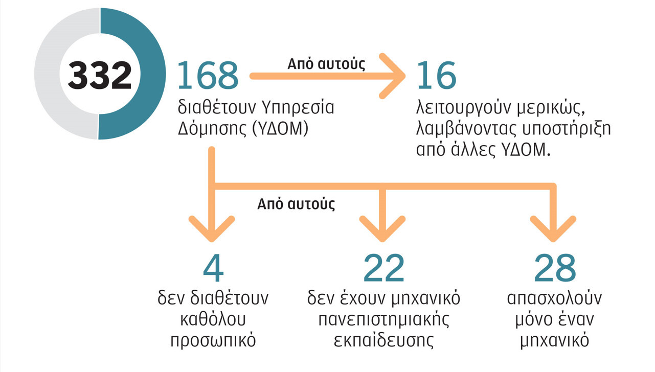 More information about "ΥΔΟΜ: Μεγάλες καθυστερήσεις, αλλαγές στις διαδικασίες ελέγχου"