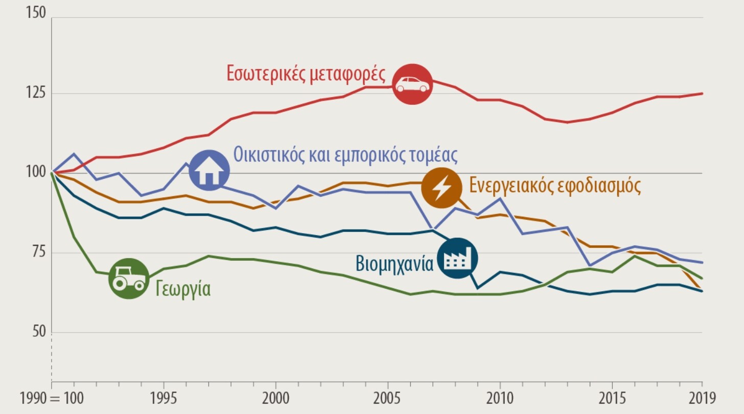 Εκπομπές CO2: Η εξέλιξη των εκπομπών στην Ε.Ε. από το 1990 ανά κατηγορία