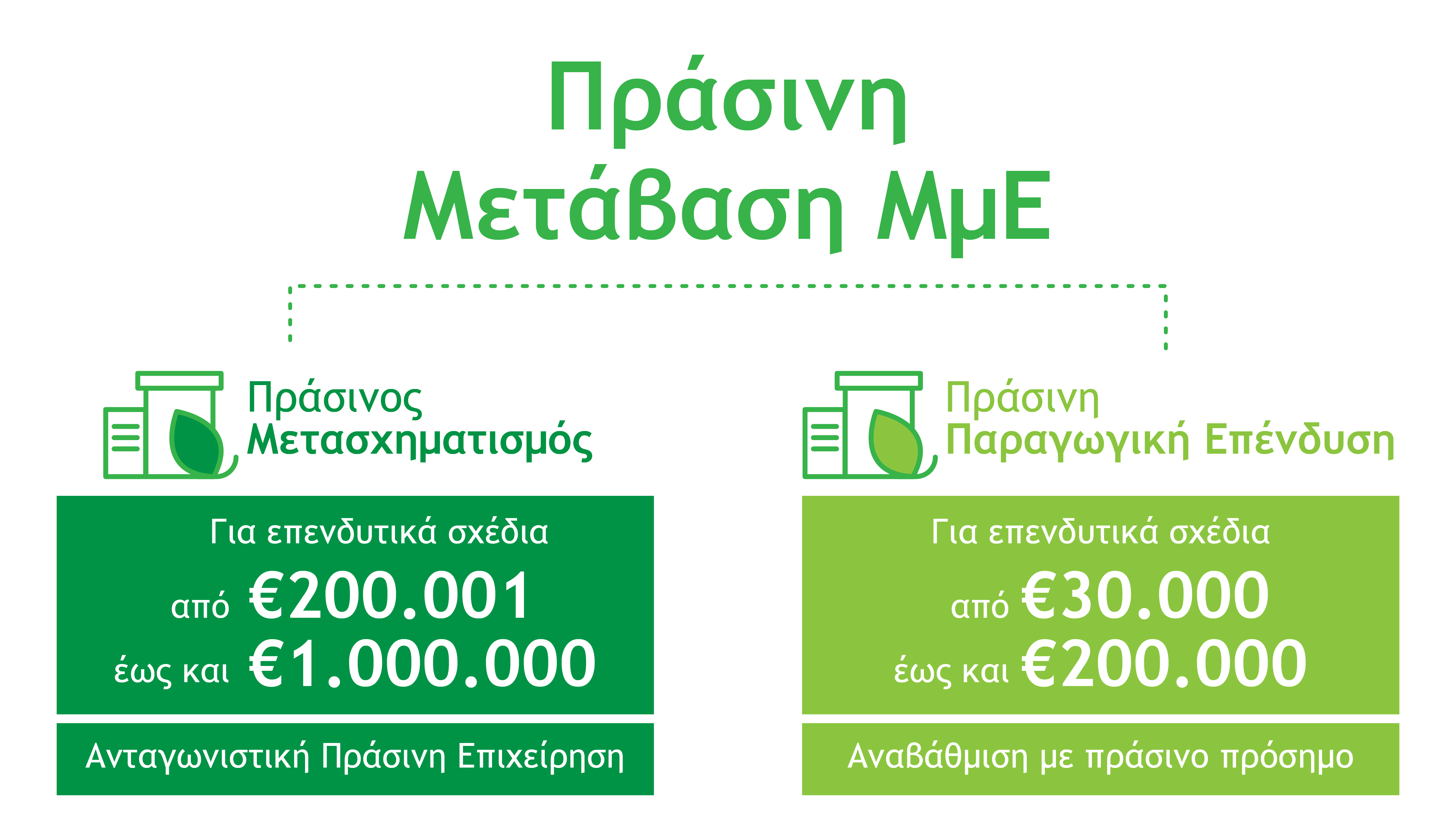 More information about "Χρηματοδοτούμενη δέσμη δράσεων «Πράσινη Μετάβαση ΜμΕ»"