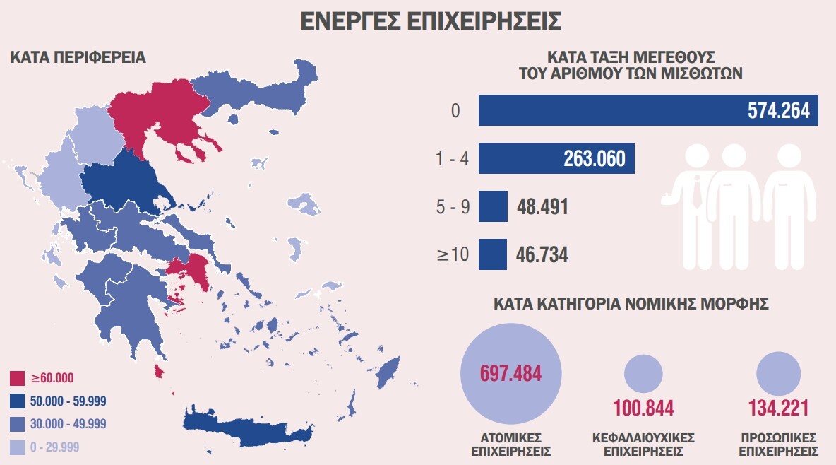More information about "ΕΛΣΤΑΤ: Η δημογραφία των ελληνικών επιχειρήσεων για το έτος 2023"