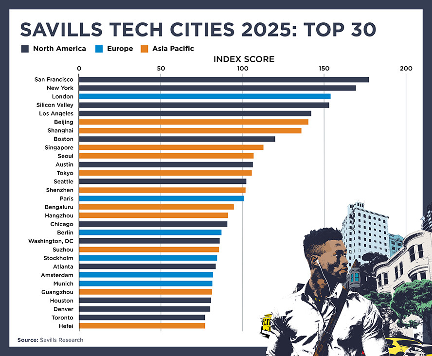 Tech-Cities-Combined-Ranking-2025-888x732-1.jpg.2375528819281c04189d27266a02eeb5.jpg