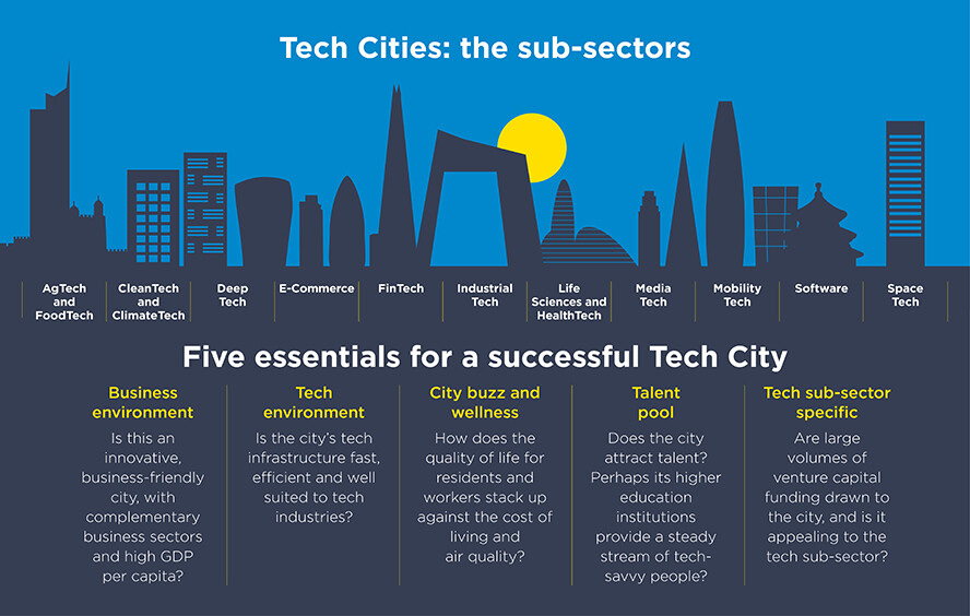 Tech-Cities-Methodology-888x564-1.jpg.e8cc3f3291053df681388f56fef3e439.jpg
