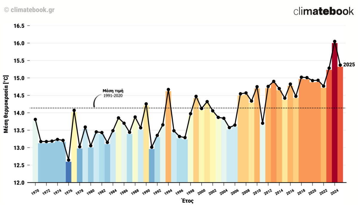 More information about "2025: Το δεύτερο θερμότερο έτος στα χρονικά των καταγραφών για την Ελλάδα"